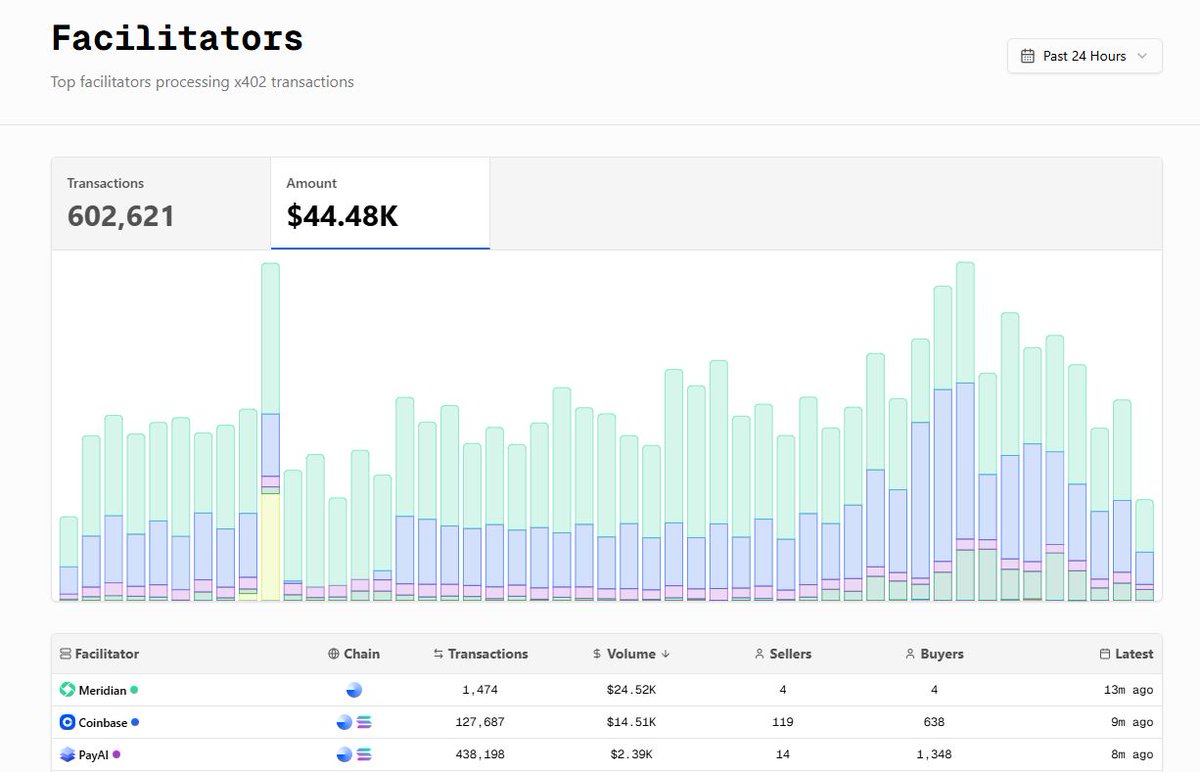 PPLSOPTIMISMCEO's tweet image. $MRDN has 10x more x402 volume than $PAYAI today.