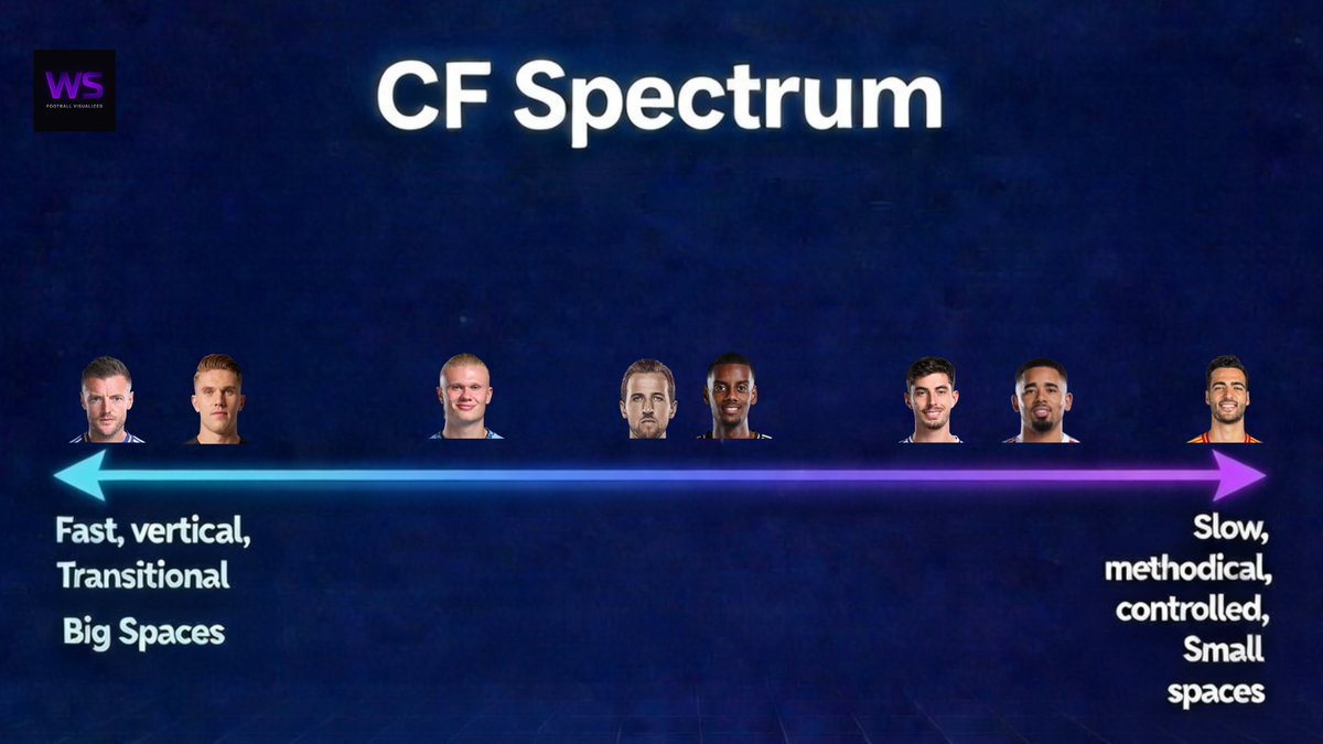 Wanalyst007's tweet photo. 🧠 The CF spectrum (&amp; why Viktor Gyokeres is struggling at Arsenal)

⚖️ 2 Specialists on both ends
❌ Profile Mismatch + Slow/No adaptation

Gyokeres thrives in fast, vertical &amp; transitional systems (⬅️) but Arsenal as a team play slow &amp; methodical football (➡️)

🧵 Thread https://t.co/4QRSS8byKF
