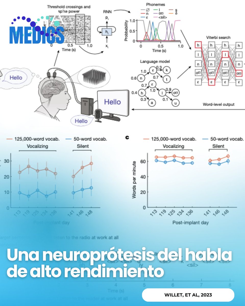 Metamedicsmx's tweet image. 🧠🤖 Una BCI “voz-a-texto” decodificó intención de habla desde microelectrodos intracorticales: WER 9.1% (50 palabras) y 23.8% (125k palabras), a 62 palabras/min. Fuente: Nature (2023). DOI: 10.1038/s41586-023-06377-x