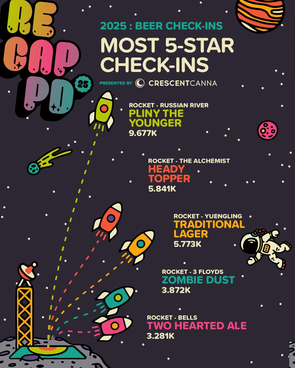 untappd's tweet image. 5-Star Ratings in 2025!

Beers:
1. Pliny The Younger - 9677
2. Heady Topper - 5841
3. Traditional Lager
4. Zombie Dust - 3872
5. Two Hearted Ale - 3281

Breweries:
1. Tree House - 30,700
2. Russian River - 16,960
3. 3 Floyds - 13,520
4. Other Half - 10,848
5. Vault City - 10,751