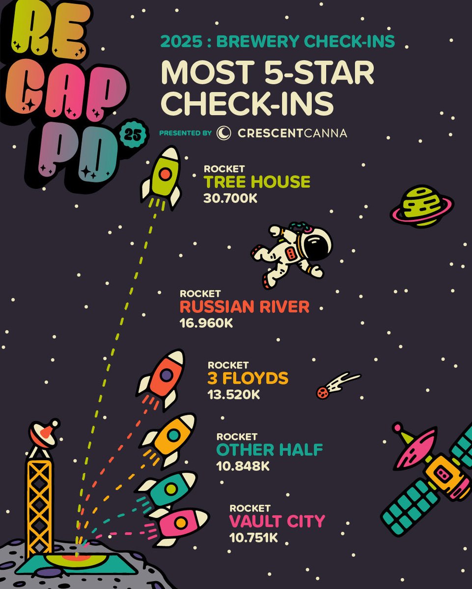 untappd's tweet image. 5-Star Ratings in 2025!

Beers:
1. Pliny The Younger - 9677
2. Heady Topper - 5841
3. Traditional Lager
4. Zombie Dust - 3872
5. Two Hearted Ale - 3281

Breweries:
1. Tree House - 30,700
2. Russian River - 16,960
3. 3 Floyds - 13,520
4. Other Half - 10,848
5. Vault City - 10,751