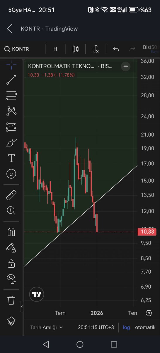#KONTR (Zirveden düşüşü boşver desek, kısada 20 TL'den 10 TL ye düştü, sarkma/ihlal mi? yoksa, ikili dip mi? Yoksa daha inecek mi? Çok soru var, ama hiç birinin cevabı yok maalesef YTD.)