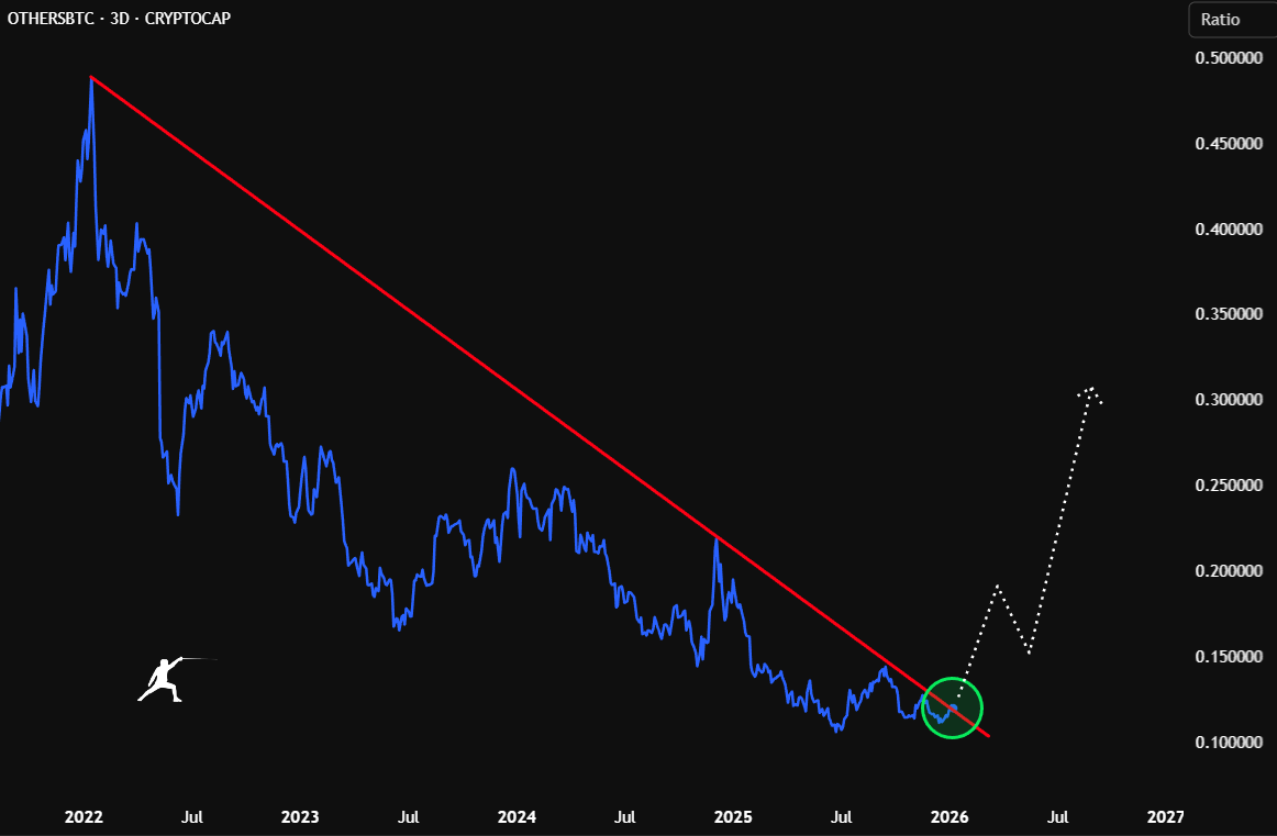 ALTCOINS/BTC IS ABOUT TO BREAK 4-YEAR DOWNTREND What does this mean?  GENERATIONAL WEALTH is about to be made. What will your excuse be this time?