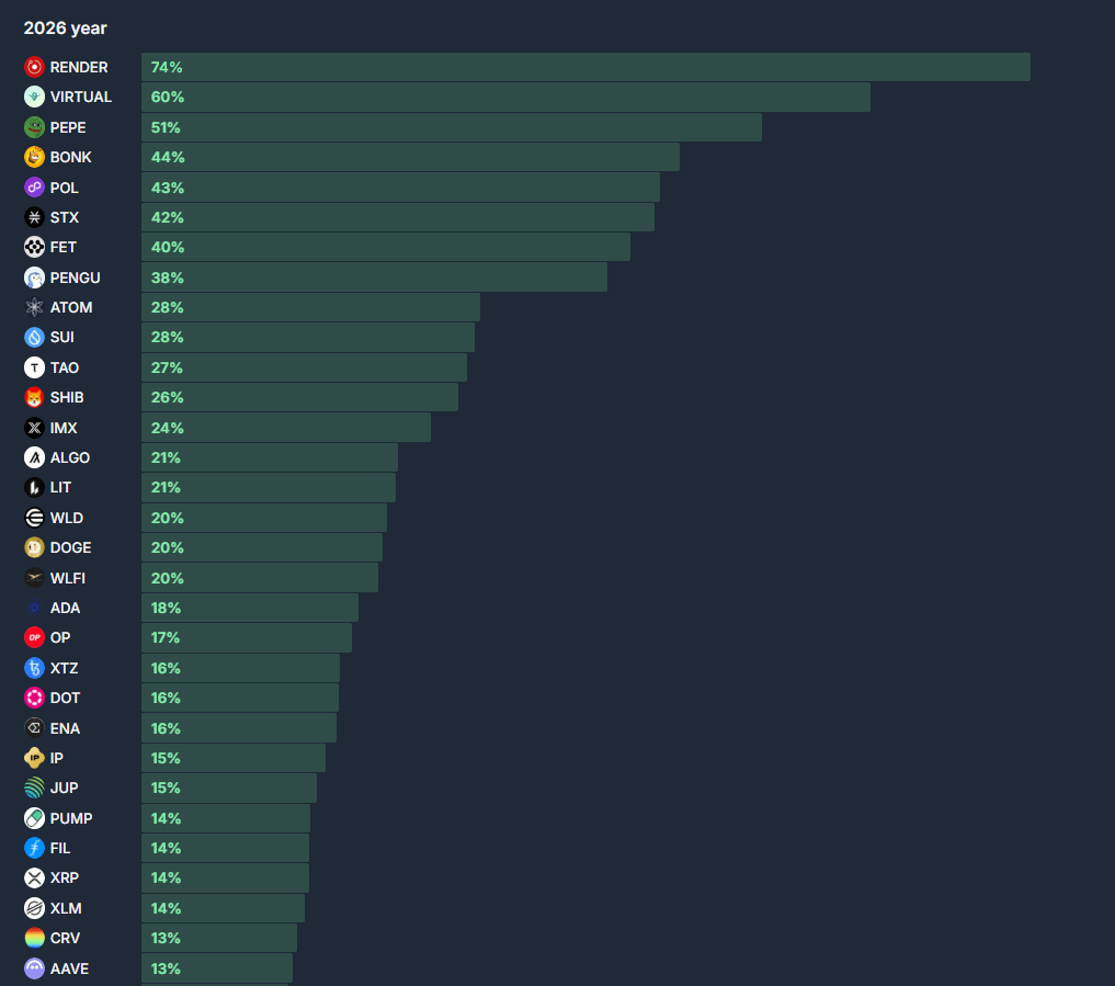 Crypto prices since the start of 2026: $BTC: +3% $ETH: +4% $XRP: +14% $SOL:  +11% $DOGE: +20% $ADA: +18% $AVAX: +12% $SUI: +28% $ENA: +16% $WLFI: +20%  $PEPE: +51% #VIRTUAL:+60% $TAO: +27%
