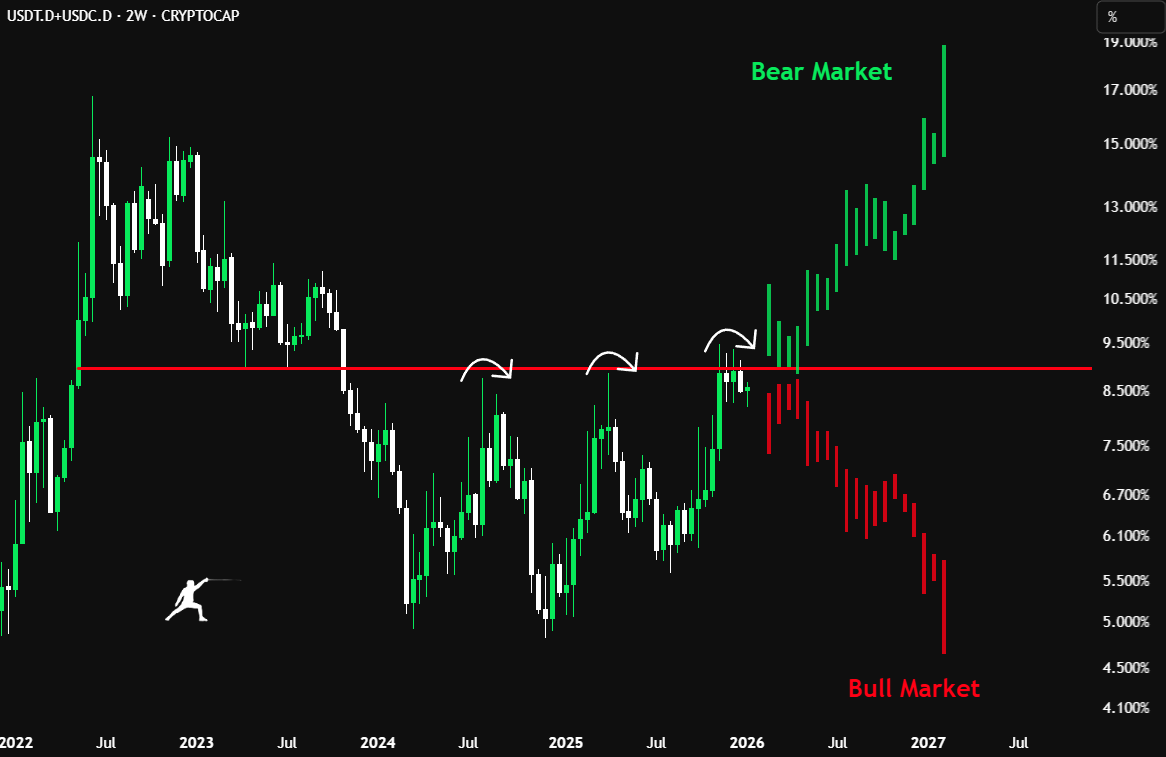 Stablecoin Dominance is at a Decision Point now. Scenario 1: Up from here ➜  risk-off and a 20-50% crypto dump. Scenario 2: Break down ➜ capital rotation  and Bitcoin new ATH soon.