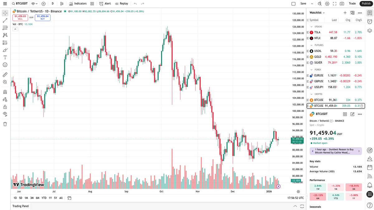 Volume analysis on BTCUSDT indicates growing interest as prices climb. Increased buying pressure could push Bitcoin towards key resistance levels. Keep an eye on that buying volume! 📈 #BTC #Trading
