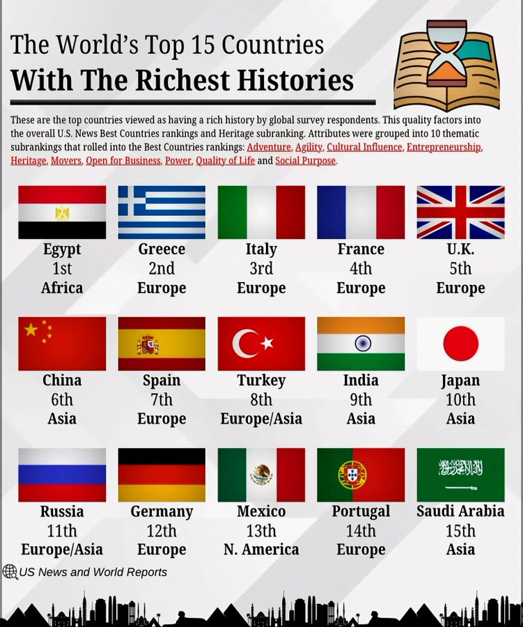 World's Top 15 Countries With The Richest Histories: 

1. 🇪🇬 Egypt
2. 🇬🇷 Greece
3. 🇮🇹 Italy
4. 🇫🇷 France
5. 🇬🇧 United Kingdom
6. 🇨🇳 China
7. 🇪🇸 Spain
8. 🇹🇷 Turkey
9. 🇮🇳 India
10. 🇯🇵 Japan
11. 🇷🇺 Russia
12. 🇩🇪 Germany
13. 🇲🇽 Mexico
14. 🇵🇹 Portugal
15. 🇸🇦 Saudi Arabia