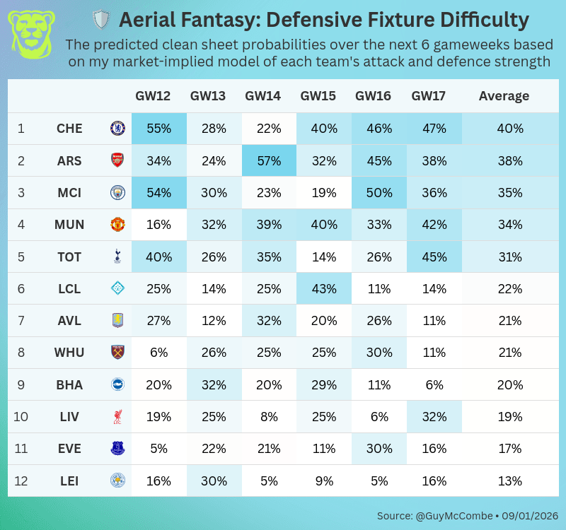 📅 Your next 6 <a href="/aerialfantasy/">Aerial Fantasy</a> WSL fixtures ranked:

And we're back! Hopefully these tables help you plan out your big winter reset. I personally have no idea what my team will look like 😂

#AerialFantasy #WSL