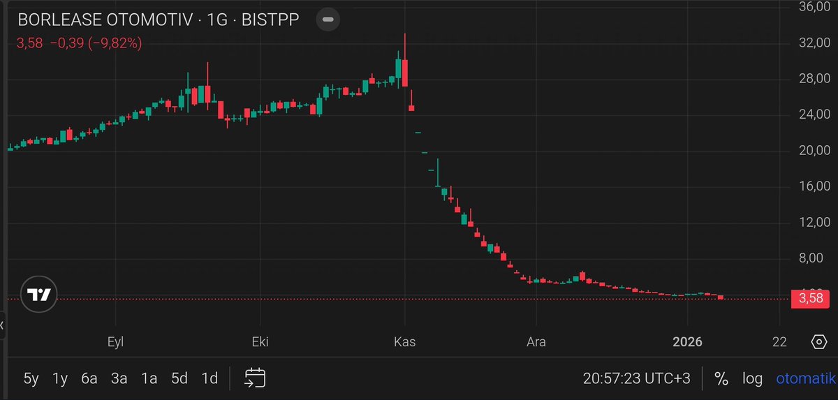 #MEYSU  🧃13 Ocak Salı günü işleme başlayacak.

#BORLS 👨‍⚖️446 milyon TL anapara ve kupon  ödemesini yapamadı.33 tl fiyattan 3.58 tl fiyata indi.Batış sürüyor.

⛽Motorin grubunda 93 kuruş fiyat indirimi meydana geldi.

#A1YEN 👨‍⚖️%990 oranında bedelsiz sermaye artırımı kararı aldı.