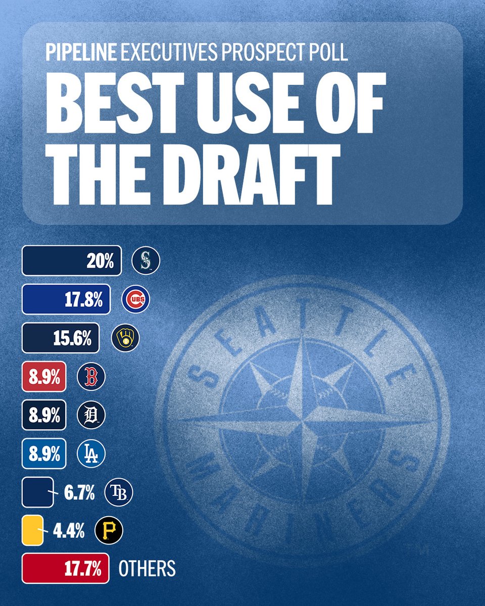 MLBPipeline's tweet image. Which teams do the best job drafting?

We asked front office executives that and more: atmlb.com/49HNDTj