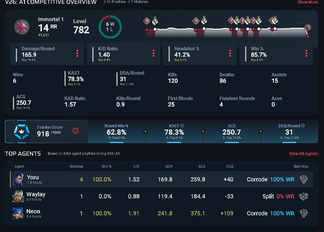 heizzyfps's tweet image. for once good start of the act??? ( I jinxed it all )