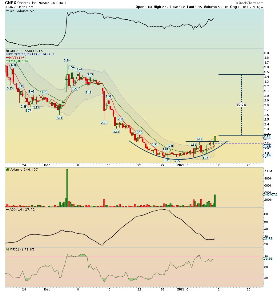 FonsieTrader's tweet image. $GNPX ON FIRE RIGHT NOW! 🔥💥🚀
JUST BROKE OUT HARD from rounded bottom
 – OBV exploding, 
 - MFI at 74 screaming inflow, 
 - ADX &amp;gt;27 confirming the TREND IS YOUR FRIEND! 
+8% today on volume surge! 📈
FRESH CATALYSTS DROPPING: Jan 2026 positive preclinical data for GPX-002…