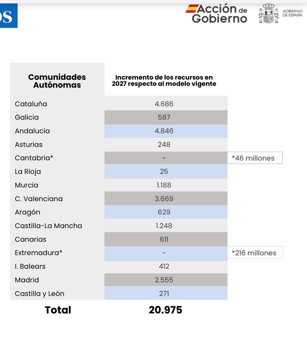 Los extremeños ya no es que seamos de 5ª para el gobierno de Sánchez, es que ya ni aparecemos. 

No hay mayor enemigo para la igualdad que el independentismo. Y Sánchez ha elegido. Ahora toca elegir al resto si está con #Extremadura o no, fuera de soflamas y de argumentarios.