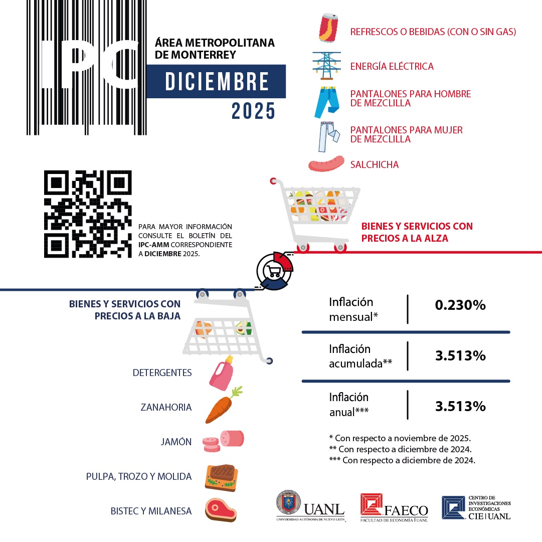🛒💸 ¿Subieron los precios en Monterrey? 

El Índice de Precios al Consumidor del AMM nos brinda esa información.

👉 Boletín completo: drive.google.com/file/d/1mfipgD…

#inflación #preciosmonterrey #economía #GastoFamiliar