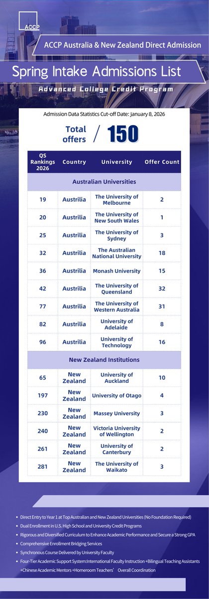 IPERC4's tweet image. 🎉 Big News from ACCP! 🎓
 📬 150 offers received from leading universities in Australia &amp;amp; New Zealand 🇦🇺🇳🇿
 🏆 QS Top-ranked institutions
 🚀 Direct entry to Year 1
So proud of this Spring intake! 🌟