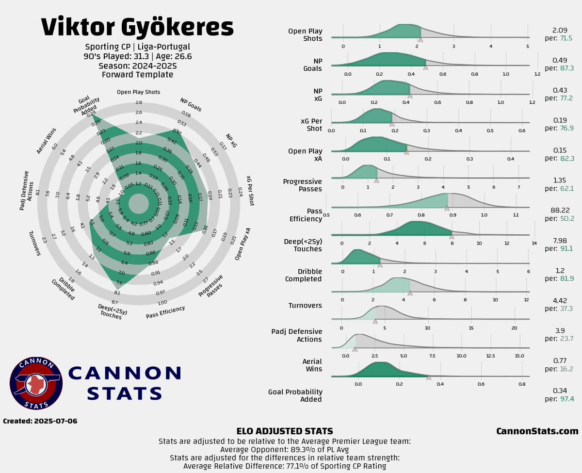 I took a fair amount of heat for it but the ELO adjusted Portugal OP shot and NPxG numbers were 2.09 and 0.43 per 90.

His numbers this season are 1.7 op shots and 0.29 np goals. The ELO adjustment seemed to push things down towards the right spot and gave some decent adjustment.