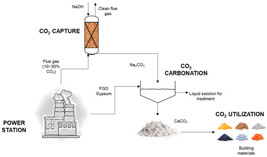 Materials_mdpi's tweet image. 👉The use of waste to capture CO2 has been on the rise, to reduce costs and to improve the environmental footprint.

🔗Access the full article for FREE: brnw.ch/21wYXTM 

#MaterialsScience #Sustainability #EnvironmentalFootprint