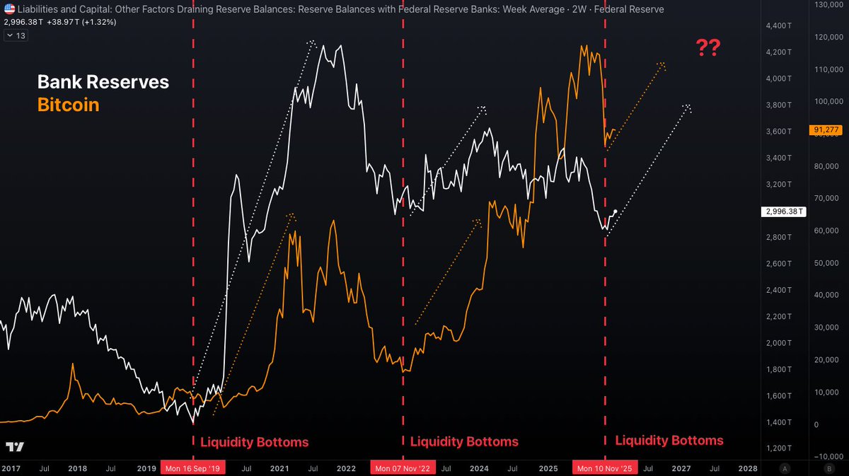 With the Fed printing money again: Important to note that bitcoin  historically performs VERY well once bank reserves (Fed money printing)  starts to increase ...and we JUST started