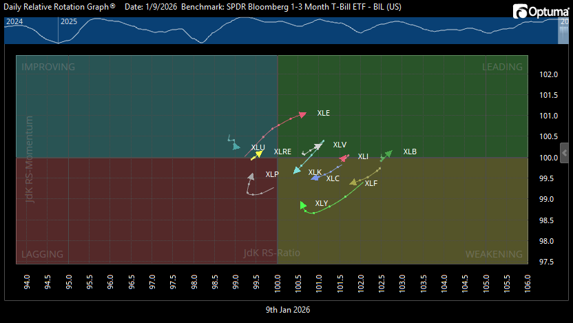 The $SPX is still looking messy on the RRG chart, but we could start to see more sectors turning upward and out of the Red/Yellow boxes.  That could set us up for a more sustained rally this month.