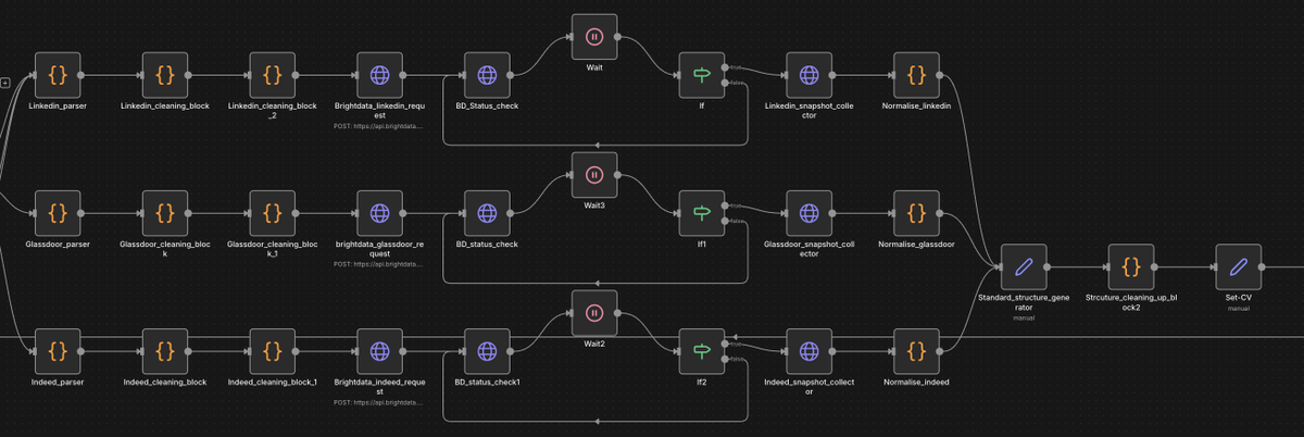 mns2610's tweet photo. Stage 2 — Job enrichment &amp; normalization 🔎

• Canonicalizes job URLs
• Triggers Bright Data dataset runs
• Polls snapshot status until ready
• Normalizes scraped data into a single schema
Goal: get consistent, structured job data across all platforms. https://t.co/FdAsz0jJFD