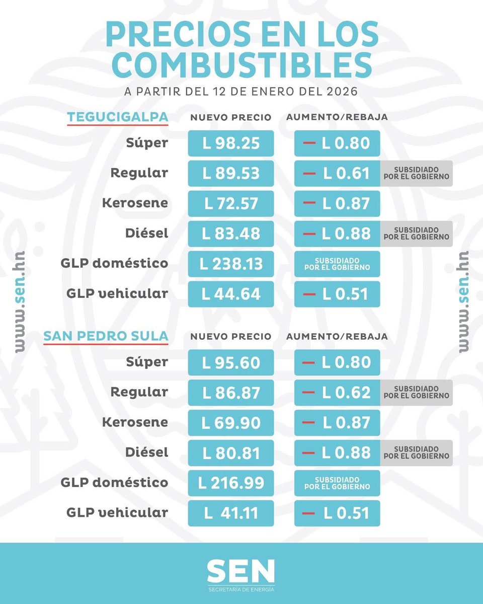 carbajal_tejada's tweet photo. Nueva rebaja en combustibles para el lunes 12 de enero del 2026. En la imagen de la derecha,  se ve el precio promedio del Diésel en diciembre del 2025, el más bajo de la región. 

Otra promesa más cumplida, emanada del plan bicentenario de gobierno 2022-2026 que la Presidenta @XiomaraCastroZ socializó en campaña el 2021.