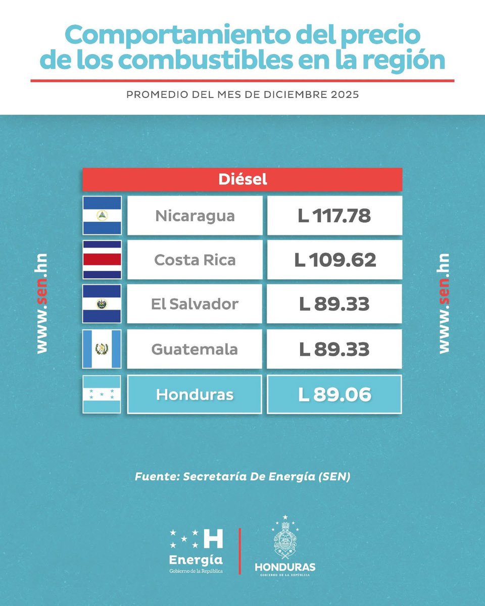 carbajal_tejada's tweet photo. Nueva rebaja en combustibles para el lunes 12 de enero del 2026. En la imagen de la derecha,  se ve el precio promedio del Diésel en diciembre del 2025, el más bajo de la región. 

Otra promesa más cumplida, emanada del plan bicentenario de gobierno 2022-2026 que la Presidenta @XiomaraCastroZ socializó en campaña el 2021.