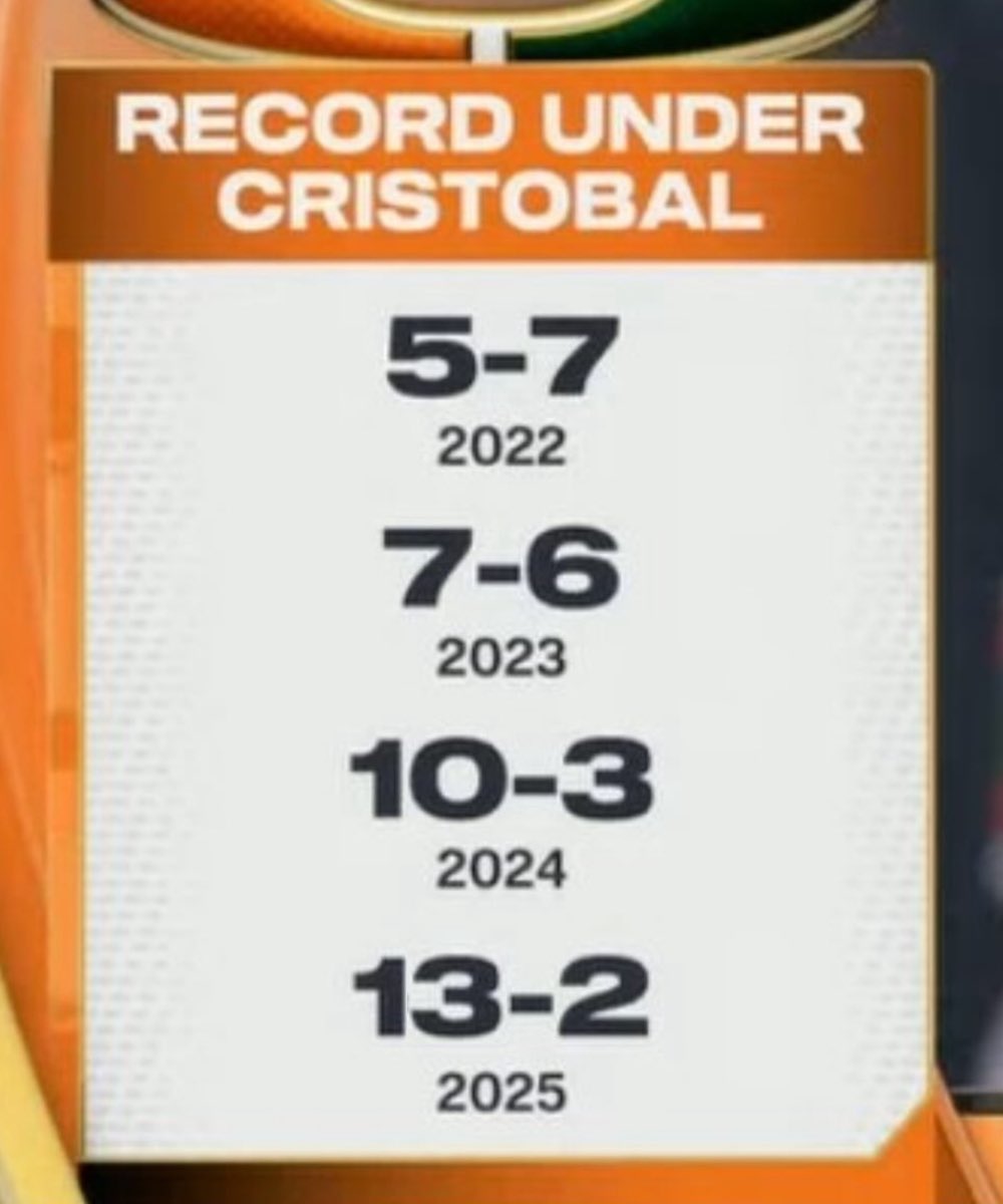 Miami’s ascension under Mario Cristobal has been a steady climb 📈

2022: 5-7
2023: 7-6
2024: 10-3
2025: 13-2

Unbelievable job by the Canes’ staff.