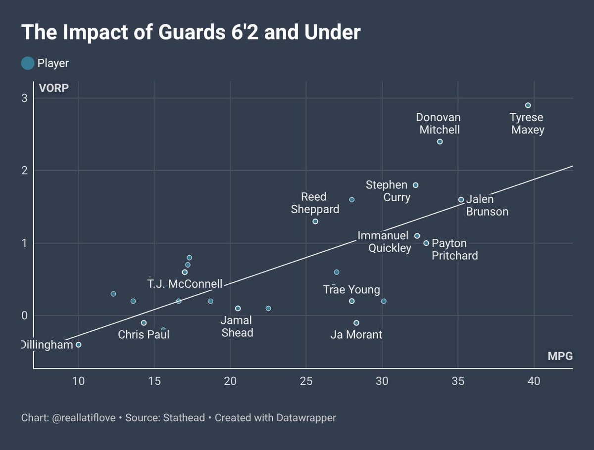 realLatifLove's tweet photo. Unfortunately, the margin for small guards is higher than ever. 

Unless you’re a supreme offensive talent, or have ancillary skills, the juice probably isn’t worth the squeeze. 

Now that Morant and Young have tremendously regressed from their peaks, franchises are moving on. https://t.co/GMexZb870c