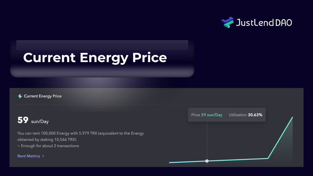 𝗪𝗲𝗲𝗸𝗹𝘆 𝗘𝗻𝗲𝗿𝗴𝘆 𝗨𝗽𝗱𝗮𝘁𝗲: 𝗔 𝗤𝘂𝗶𝗲𝘁 𝗖𝗵𝗮𝗻𝗴𝗲 𝗪𝗶𝘁𝗵  𝗕𝗶𝗴 𝗜𝗺𝗽𝗮𝗰𝘁 𝗼𝗻 𝗧𝗥𝗢𝗡 𝗗𝗲𝗙𝗶 Energy just got cheaper, and if  you interact with smart contracts on TRON, this matters more than it  sounds. This