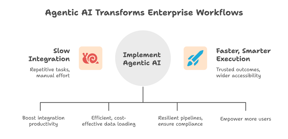 PDI_Main's tweet photo. Agentic AI + iPaaS: turn pilots into governed, scalable production workflows with Informatica. iPaaS standardizes APIs, orchestration, observability &amp; policy—so agents execute reliably 🤖. 

Read the Whitepaper: https://t.co/wIOY9qIBVY

#AgenticAI https://t.co/ggj8VtI35X