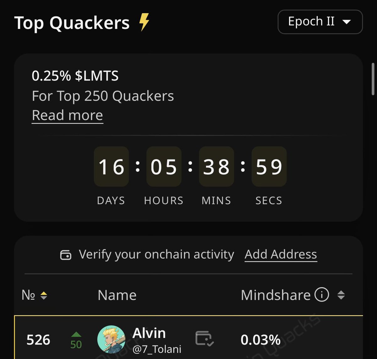 rank 526 - chasing top 250 on <a href="/trylimitless/">Limitless</a> 
0.25% of $lmts on the line.
still 16 days in the epoch.
let’s see how far consistency really goes.