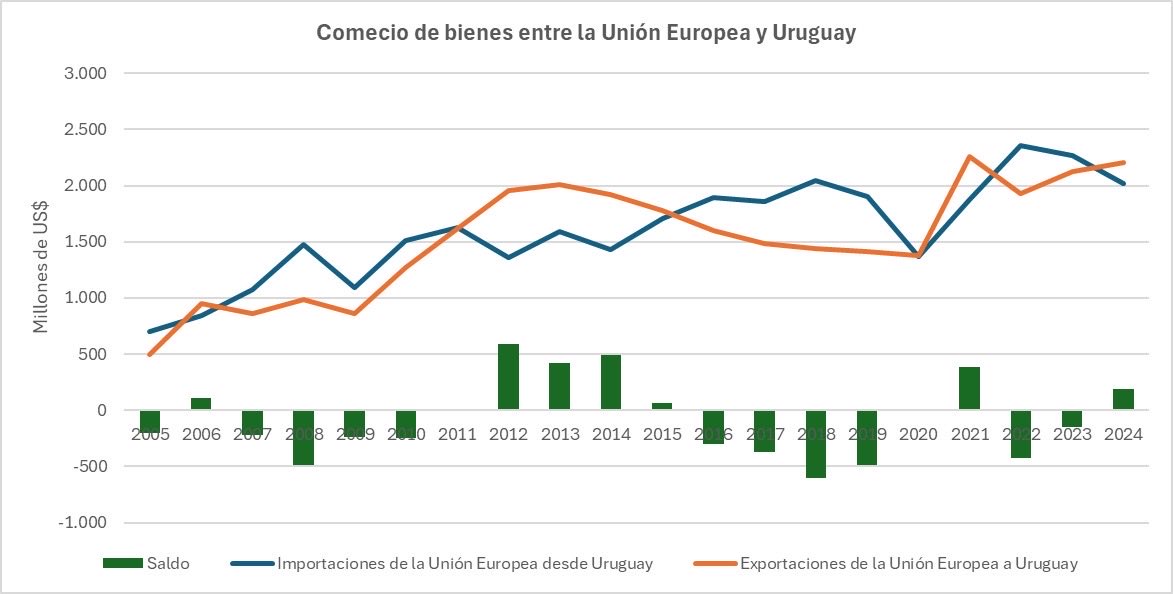 El comercio entre la Unión Europea 🇪🇺 y Uruguay está equilibrado, pero el desafío para Uruguay 🇺🇾 es la diversificación. 

En 2024, el 72% de las exportaciones 🇺🇾 fueron explicadas por pasta de celulosa y carne 🥩. 

Esperemos que más empresas exporten más bienes y servicios.