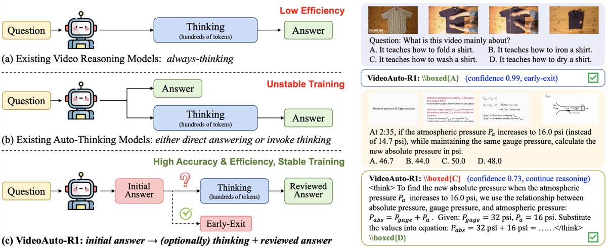 🚨 VideoAuto-R1 from Meta!🚨 
🚀Excited to share our VideoAuto-R1: the first video understanding framework that only reasons when necessary. Our VideoAuto-R1 produces dramatically better results than video reasoning models such as Video-R1 by +10% on both video perception and