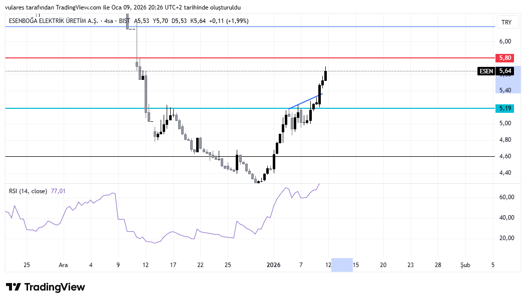 #esen yüzde 6 kazanç bir günde değerlendiremedim analizin başarılı olması önemli değil önemli olan kazançtır para kazandırmayan bilgi çöptür artık daha dikkatli olacağım dediğim gibi burası benim not defterim kendimi motive etmek için paylaşıyorum kazançla kalın