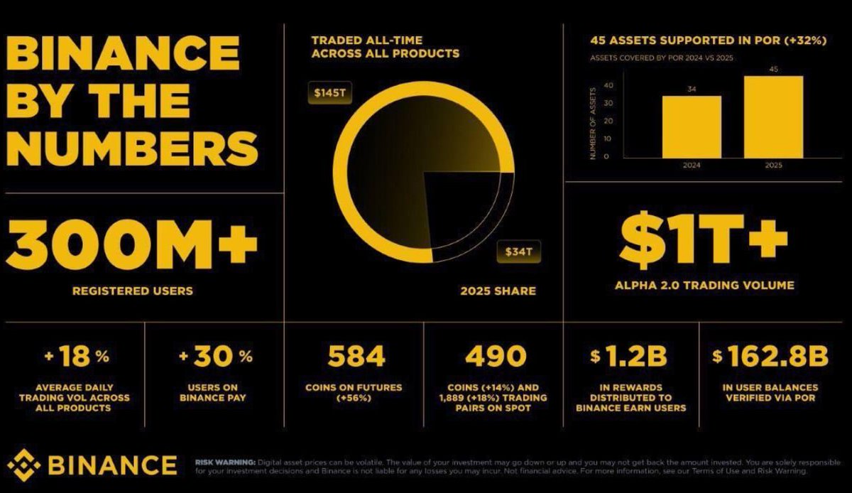 CRYPTO IS OFFICIALLY MASSIVE. $Binance 2025 Report: $34T Traded 20M  Merchants on Binance Pay $6.7B in fraud blocked Stop looking at the 1m  charts and look at the macro. The scale is
