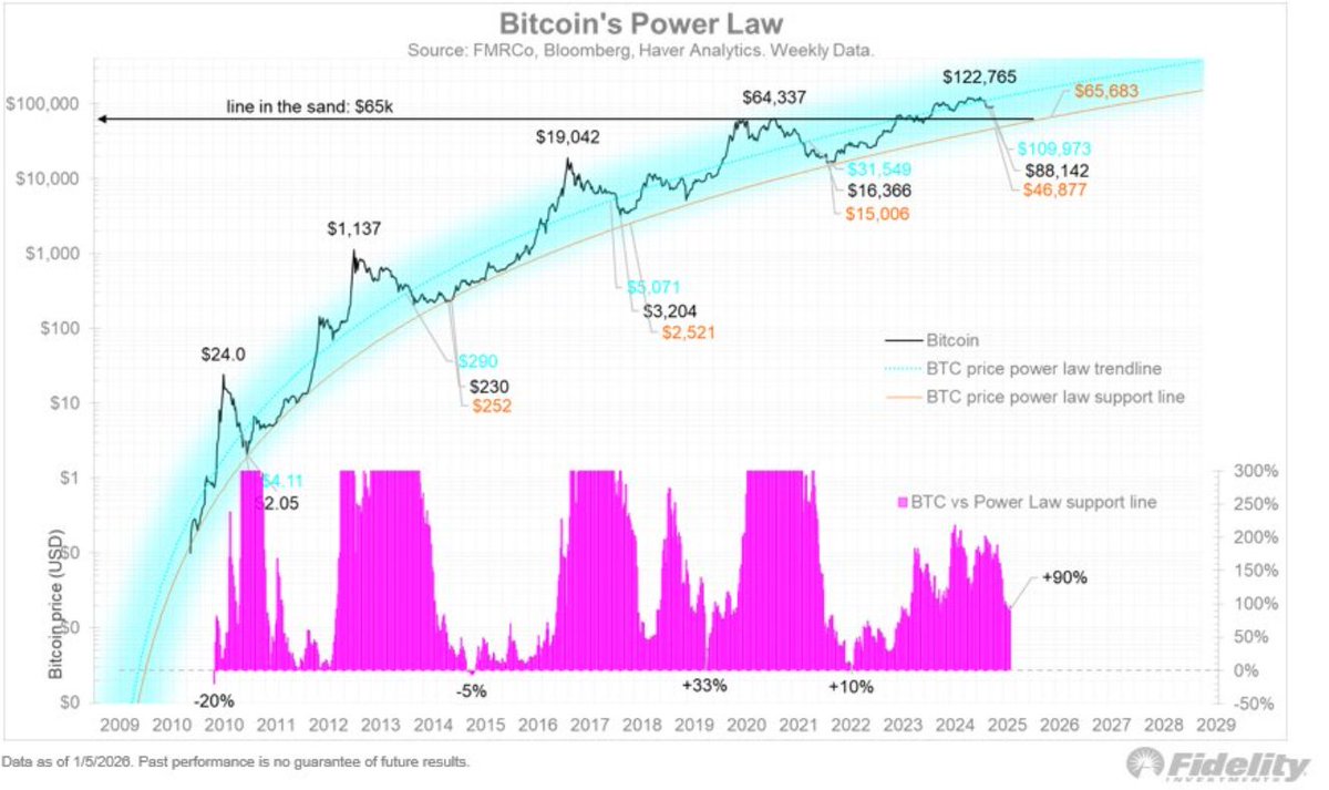 Bitcoin is a macro asset now. Forget the 4-year cycle; watch the Fed and  global liquidity. If we hit a recession, $55k is the line in the sand. If  we hold that,