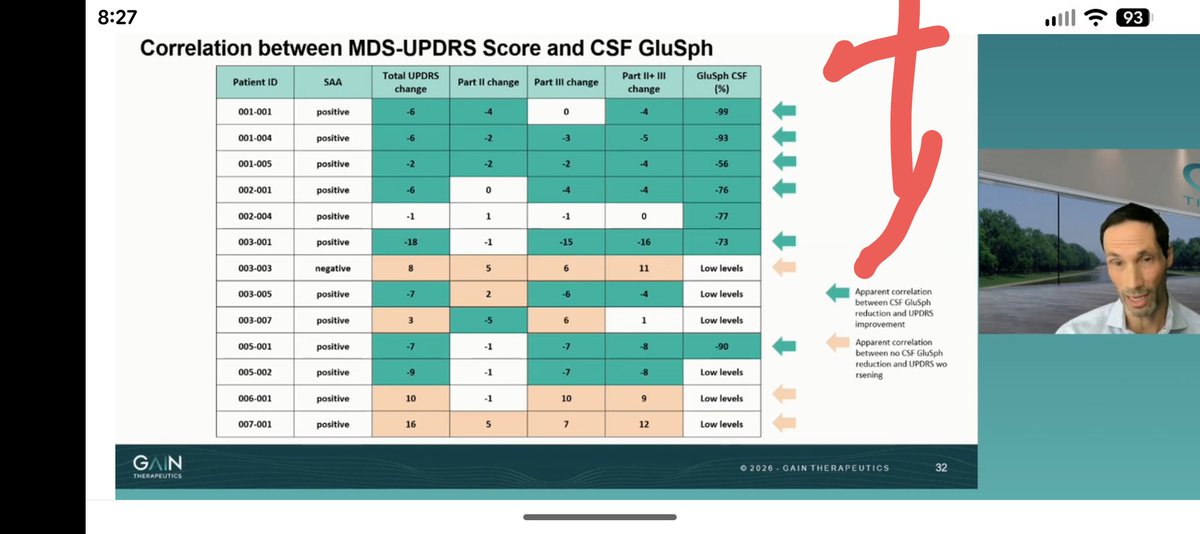 Microcapreturns's tweet image. $GANX Gain Therapeutics Amazing GluSph response and improvement in UPDRS data in 90 days.