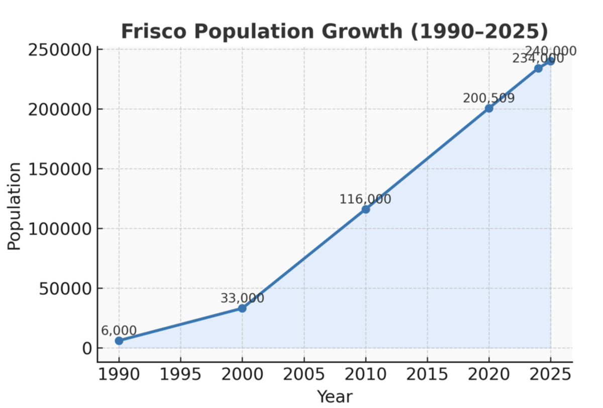 2026年オープン予定のユニバーサルスタジオのあるフリスコ市の人口推移以下です。全米トップレベルの人口増加です。  https://t.co/HlA1zmVfcu