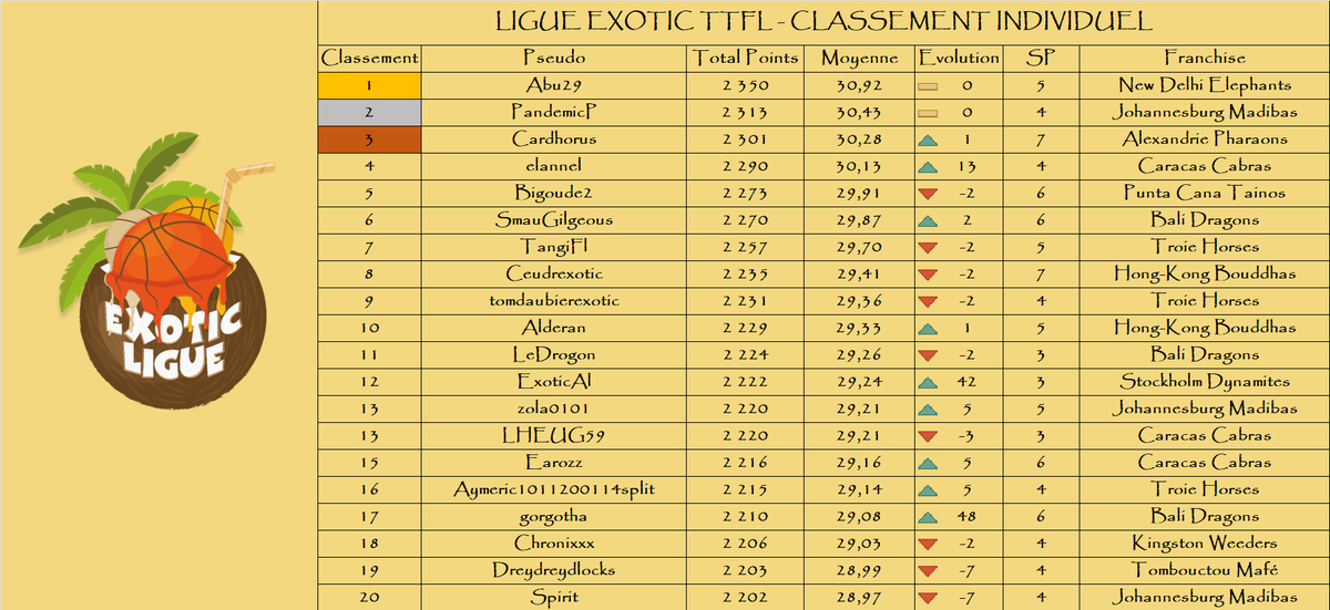 Classement individuel

Le top 3 :

🥇 Abu29 - <a href="/NewDelhiTTFL/">New Delhi Éléphants 🐘</a> - 2 350 pts
🥈 PandemicP - <a href="/MadibasTTFL/">Johannesburg Madibas🐲✊️TTFL</a> - 2 313 pts
🥉 Cardhorus - <a href="/AlexandrieTTFL/">Alexandrie Pharaons 🕌</a> - 2 301 pts

🌴