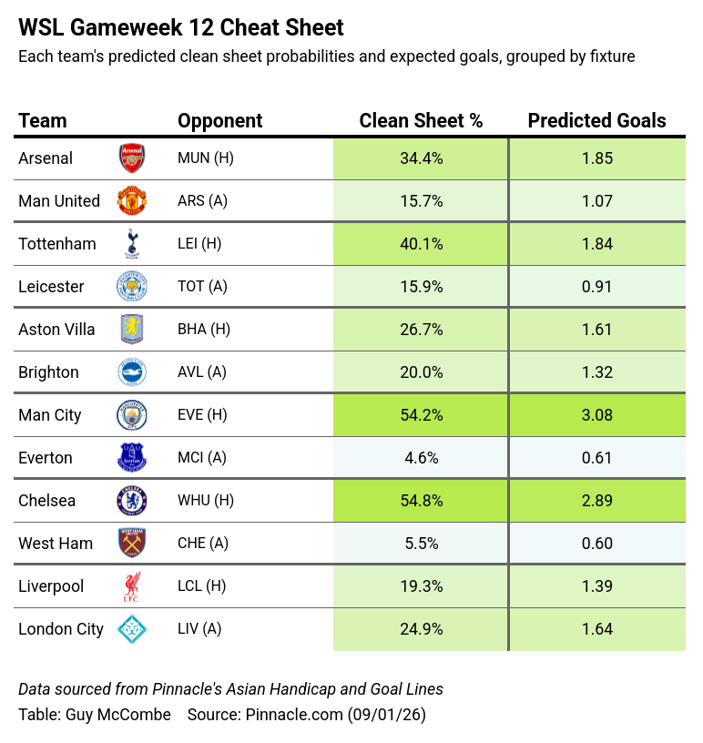 Your <a href="/aerialfantasy/">Aerial Fantasy</a> GW12 Cheat Sheet 📊

#AerialFantasy #WSL