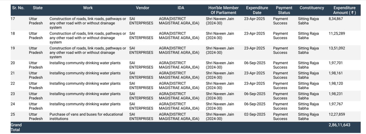 ErMayankSSoni's tweet photo. Payment done to 1 vendor "SAI ENTERPRISES" (Interesting fact nobody knows where is SAI ENTERPRISES)

Another fact is that most work either recommend or done of most of the politicians that address is weird - "Mohan kr ghar se Pappu ke ghar tak" (Proper add is missing in all work) https://t.co/oI7CWd9Apx