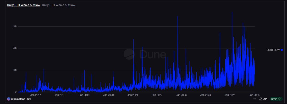 Gem_bubble_dev's tweet image. ETH IS SNEAKING OUT OF YOUR PROTOCOL WHILE YOU SLEEP.

You wake up. Check your TVL. Everything looks fine. Charts are green. Users are happy.

But here’s the twist: ETH doesn’t wait for your dashboard. It’s already moving quietly leaving wallets, sneaking into exchanges, or…