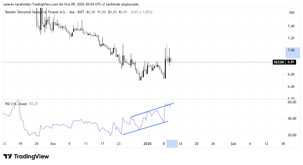 #reedr rsı takibi yapılarak işlem yapılabilir yükselen kanal bozulduğu için çıkış yapılabilirdi ha gün içinde yüzde ikilik kazanç yapmış o başka mesele tabi