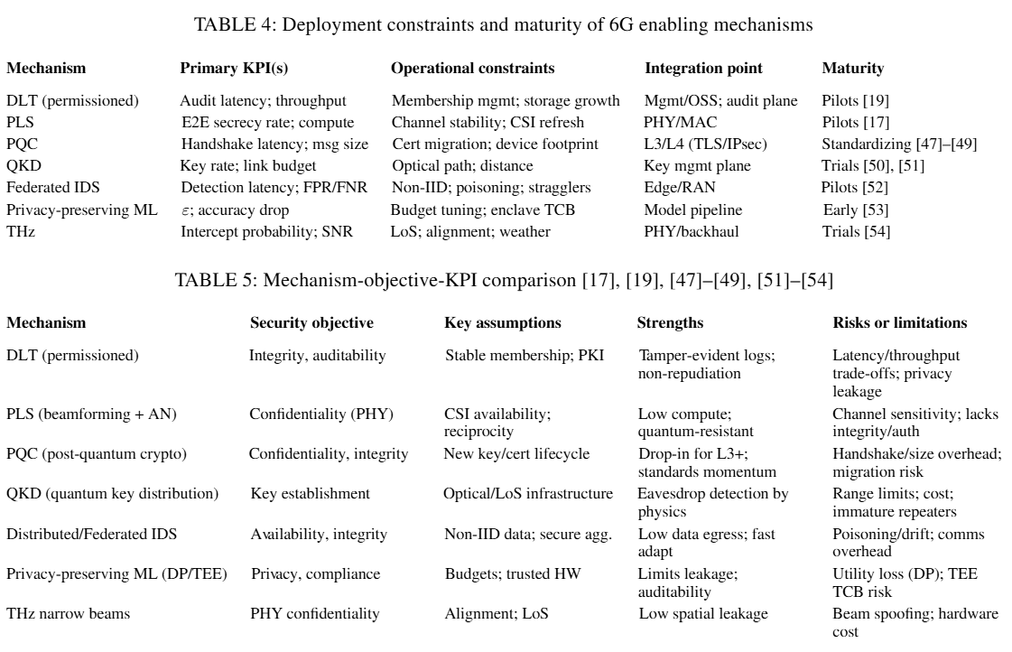 7SEES_'s tweet photo. Sixth generation networks (6G) are the next big paradigm in wireless communication. It is anticipated that 6G will be operational by 2030. 

Technologies Proposed for 6G include: 

- Complete integration of satellite and terrestrial connectivity.

- Integrated, Omnipresent Artificial Intelligence/Machine Learning to control Data Flow and Optimize Energy Efficiency. 

- 3-Layer Authentication Protocol (Physical [PLS], Connection, and Service).

- A Worldwide Mesh Network of Low Power & Low Latency Nodes via Distributed Energy Resources (DERs) and both DERs Powered & Battery Free Sensors (Piezoelectric, Ambient Back-Scatter Capable) combined with High Compute & High Capacity Nodes via Centralized Cloud Computing and a Worldwide Decentralized Network of AI Driven Data Centers.

- Visible Light Communications (VLC) and Terahertz (THz) Wave Technologies.

- Distributed Ledger Technologies (DLT) for Authentication, Tracking, Recording, Sharing, and Distribution. (Blockchain, Directed Acyclic Graph, and Hybridized/Proprietary DLTs). For applications requiring tamper-proof audit trails, data provenance, and decentralized trust, such as supply chain security and identity management in IoT ecosystems.

- Quantum Key Distribution, the new gold standard for "unbreakable encryption", able to detect anomalies like network eavesdropping, taking advantage of Quantum Superposition and Quantum Entanglement, and is imperative for short distance transmission of highly-sensitive data transmissions.

- Federated IDS, First, raw data located in the end-devices never leaves these devices, following an on-device policy. Instead, it is used to learn internal models and sharing local model parameters. Then, local parameters from agents are aggregated into a global model following some predefined rules  (e.g. by averaging them as in FedAVG).  Finally, the consolidated global parameters are sent back to each edge party and the process is iterated until convergence is achieved. Thus, knowledge acquired by collaborating devices is pooled to improve the overall metrics of each local model and obtain improved training scores.

6G Security KPIs stress emphasizing the intersection of AI and enabling technologies such as Distributed Ledger Technology (DLT), Physical Layer Security (PLS), Distributed AI/ML, Visible Light Communication (VLC), Terahertz (THz), and Quantum Computing.

Below is a table of some of these technologies and their KPIs, their operational constraints, their proposed integration point, and it's current maturity state according to industry standards.