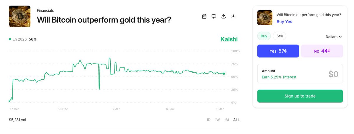 SWAY_Markets's tweet image. Will $BTC outperform $GOLD this year?

the boomers vs the degens

currently there is a 57% chance Degens are right
