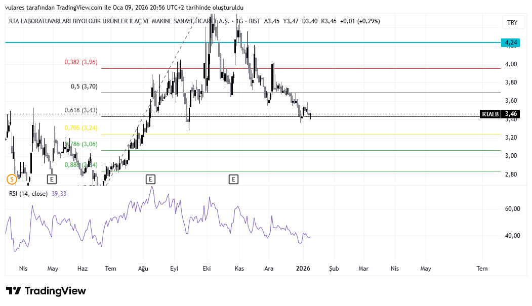 #rtalb dediğim gibi ortada işleme girmem koşullarım var onlar karşılanmalı ve sonuç dünki olduğu yerde çünki daha yönü belli değildi kazançla kalın