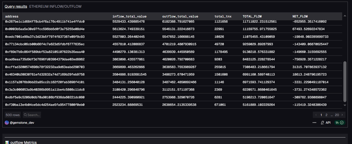 Gem_bubble_dev's tweet image. ETH IS SNEAKING OUT OF YOUR PROTOCOL WHILE YOU SLEEP.

You wake up. Check your TVL. Everything looks fine. Charts are green. Users are happy.

But here’s the twist: ETH doesn’t wait for your dashboard. It’s already moving quietly leaving wallets, sneaking into exchanges, or…