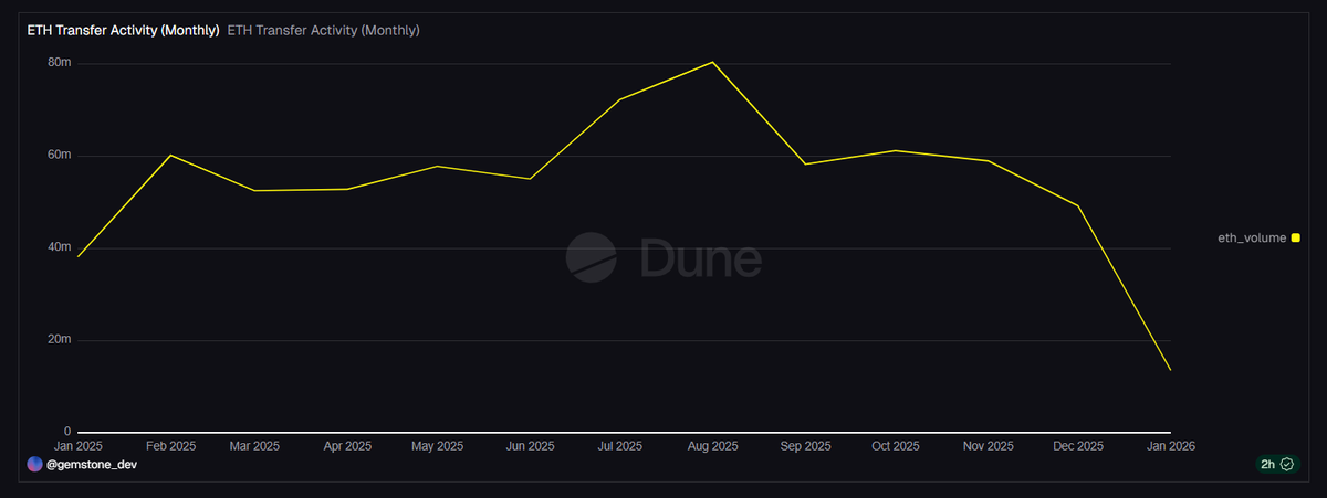 Gem_bubble_dev's tweet image. ETH IS SNEAKING OUT OF YOUR PROTOCOL WHILE YOU SLEEP.

You wake up. Check your TVL. Everything looks fine. Charts are green. Users are happy.

But here’s the twist: ETH doesn’t wait for your dashboard. It’s already moving quietly leaving wallets, sneaking into exchanges, or…