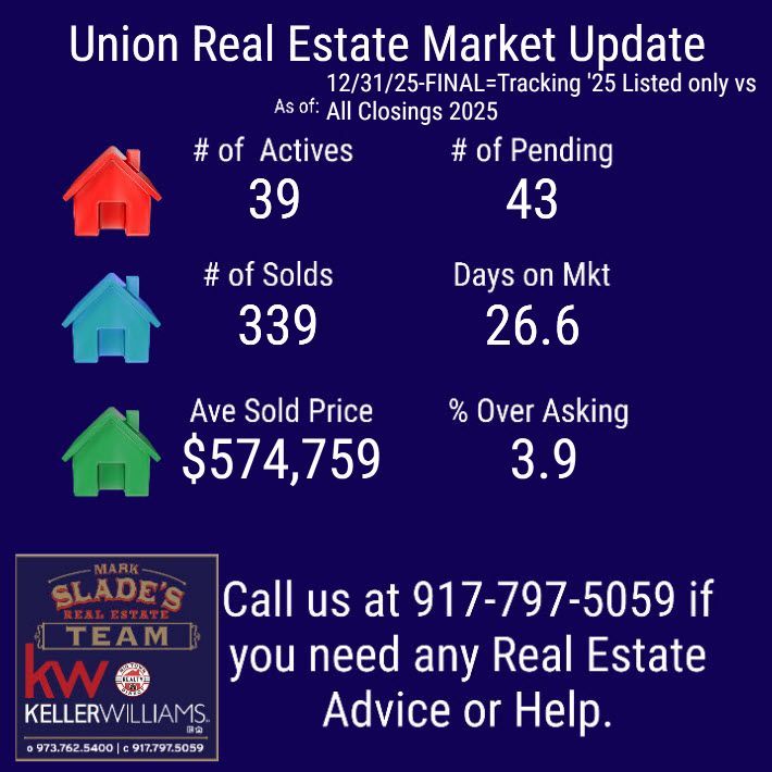 The no. of home sales from listings in 2025 is 339.  3.9% Over Asking prices.  sladehomes@gmail.com #themarksladehomesteam #thisishowthesladeteamrolls #bestrealtortolistmyhome #maplewoodrealtor