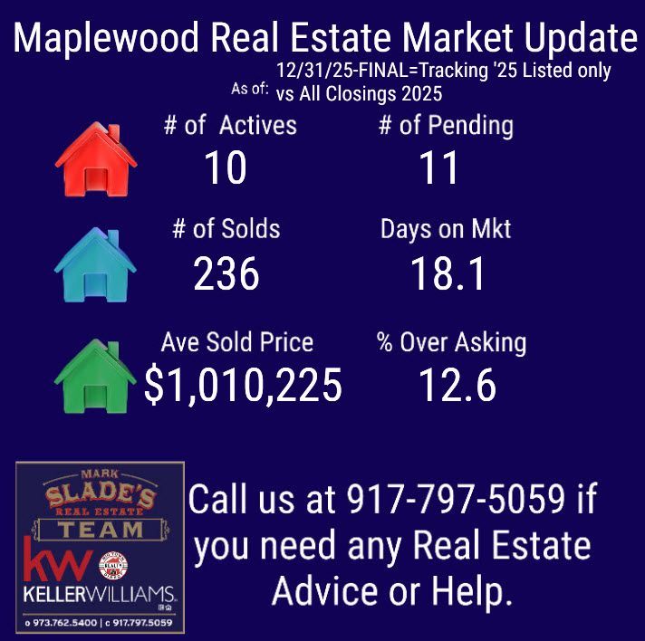 The no. of home sales from listings in 2025 is 236.  12.6% Over Asking prices.  sladehomes@gmail.com #themarksladehomesteam #thisishowthesladeteamrolls #bestrealtortolistmyhome #maplewoodrealtor
